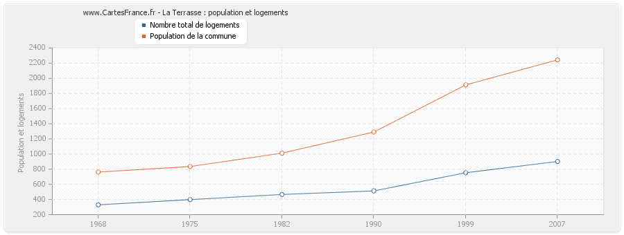 La Terrasse : population et logements